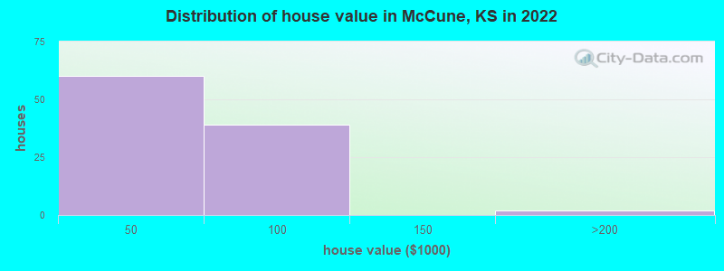 Distribution of house value in McCune, KS in 2022