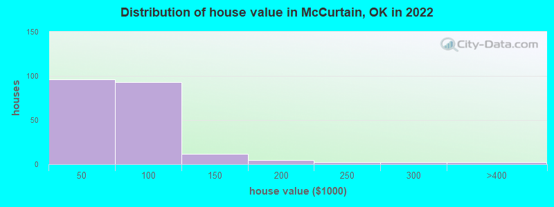 Distribution of house value in McCurtain, OK in 2022