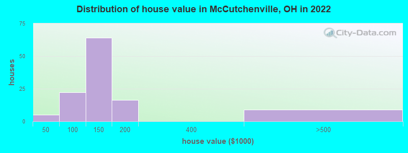 Distribution of house value in McCutchenville, OH in 2022