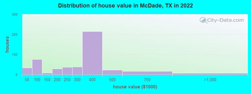 Distribution of house value in McDade, TX in 2022