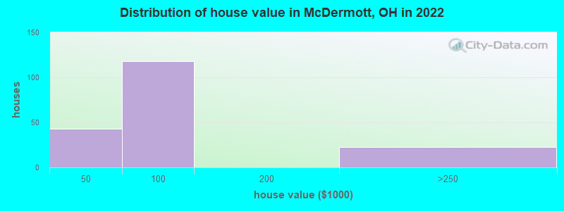 Distribution of house value in McDermott, OH in 2019