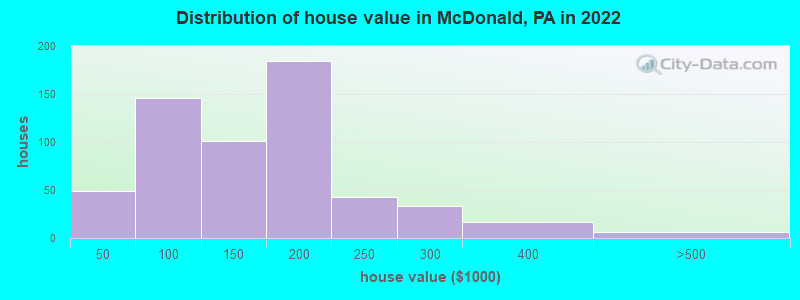 Distribution of house value in McDonald, PA in 2022
