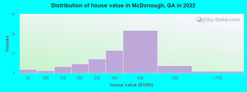 Distribution of house value in McDonough, GA in 2022