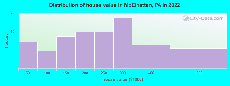 Distribution of house value in McElhattan, PA in 2022