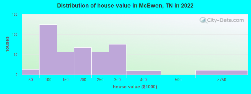 Distribution of house value in McEwen, TN in 2019