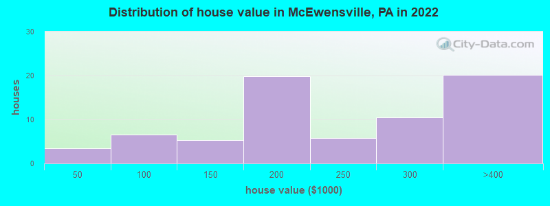 Distribution of house value in McEwensville, PA in 2022
