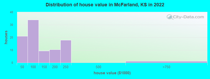 Distribution of house value in McFarland, KS in 2022