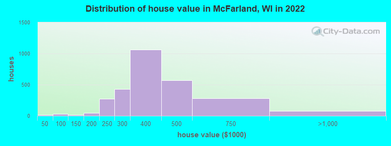Distribution of house value in McFarland, WI in 2022