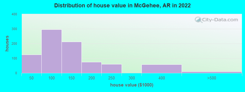 Distribution of house value in McGehee, AR in 2022