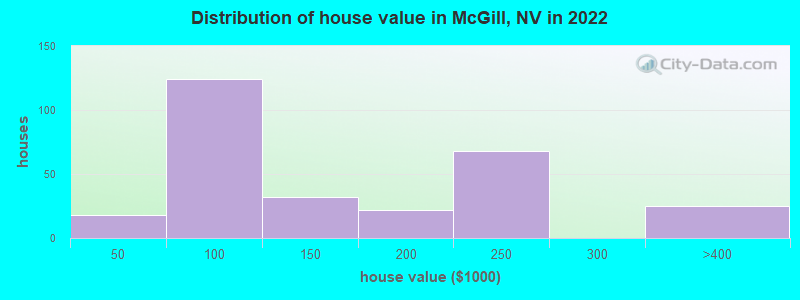 Distribution of house value in McGill, NV in 2019