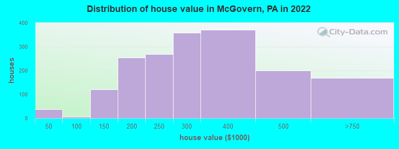 Distribution of house value in McGovern, PA in 2022