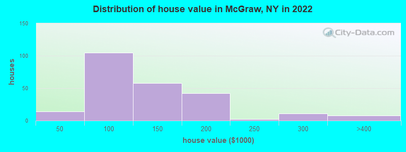 Distribution of house value in McGraw, NY in 2022