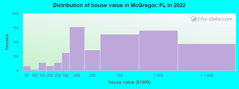 Distribution of house value in McGregor, FL in 2019