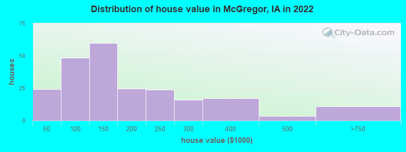 Distribution of house value in McGregor, IA in 2022