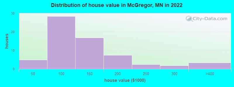 Distribution of house value in McGregor, MN in 2021