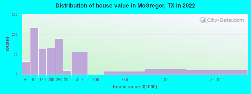 Distribution of house value in McGregor, TX in 2019