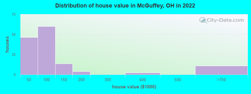 Distribution of house value in McGuffey, OH in 2022