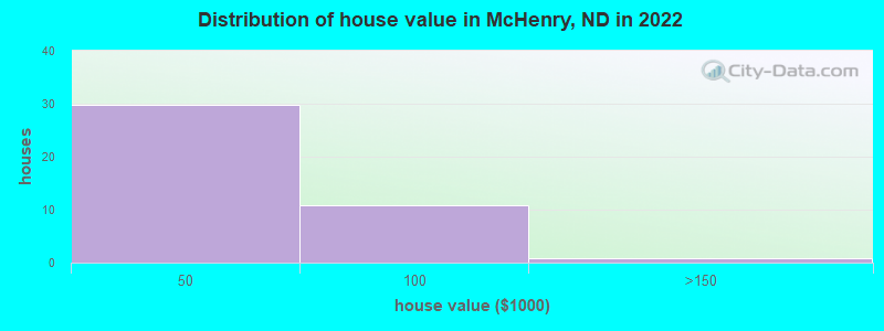 Distribution of house value in McHenry, ND in 2022