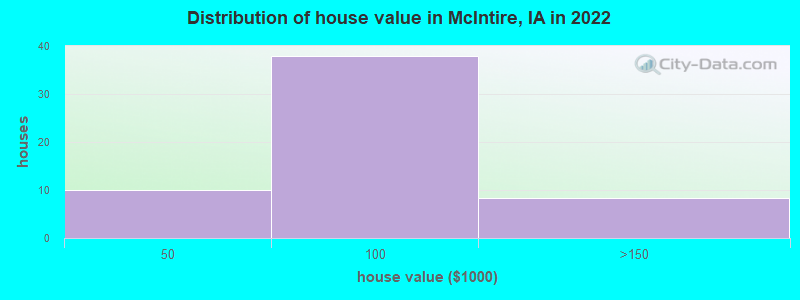 Distribution of house value in McIntire, IA in 2022
