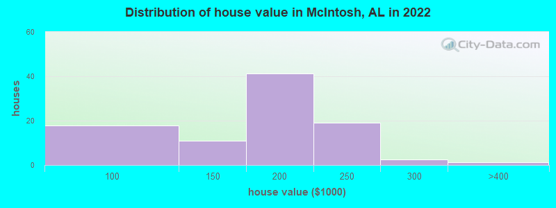 Distribution of house value in McIntosh, AL in 2022