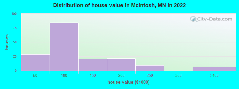 Distribution of house value in McIntosh, MN in 2022