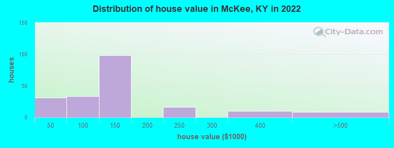 Distribution of house value in McKee, KY in 2021