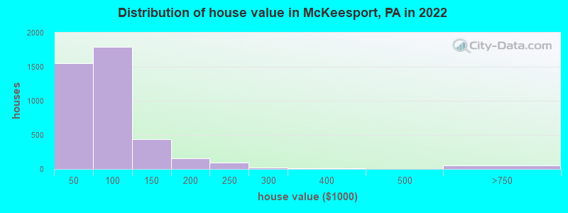 Distribution of house value in McKeesport, PA in 2021