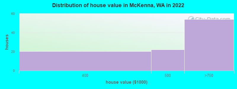 Distribution of house value in McKenna, WA in 2022