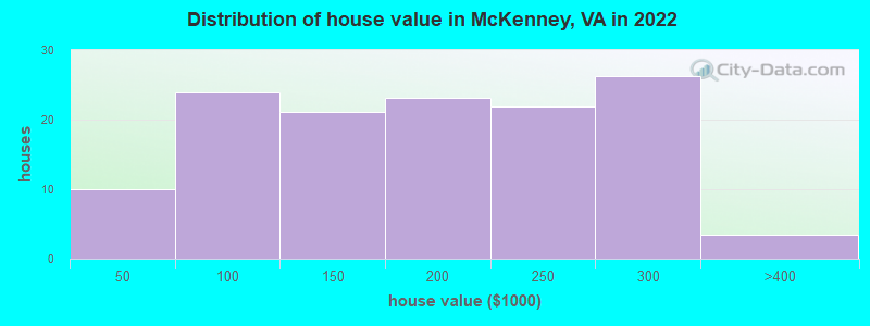 Distribution of house value in McKenney, VA in 2022