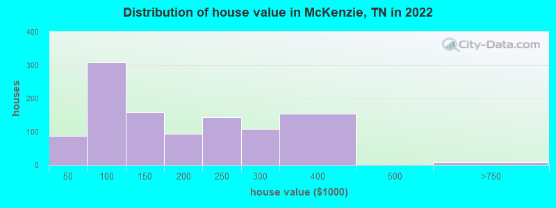 Distribution of house value in McKenzie, TN in 2019