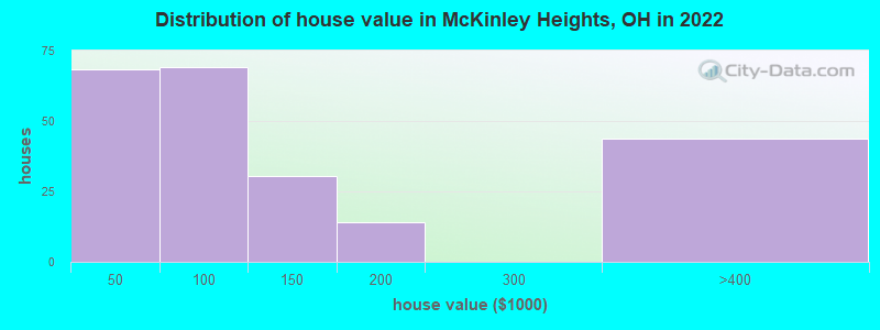 Distribution of house value in McKinley Heights, OH in 2022