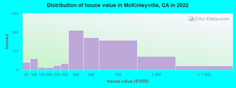 Distribution of house value in McKinleyville, CA in 2019