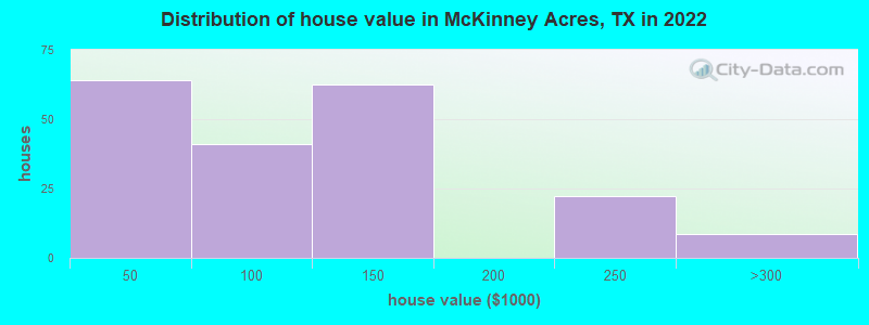 Distribution of house value in McKinney Acres, TX in 2022