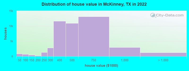 Distribution of house value in McKinney, TX in 2019