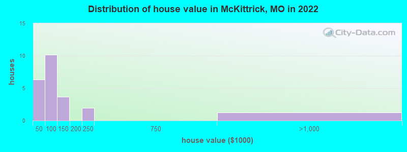 Distribution of house value in McKittrick, MO in 2022