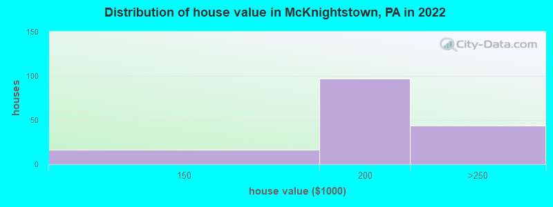 Distribution of house value in McKnightstown, PA in 2022