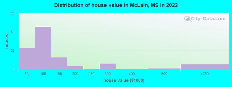 Distribution of house value in McLain, MS in 2022