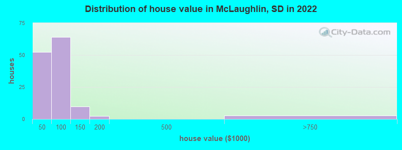 Distribution of house value in McLaughlin, SD in 2022
