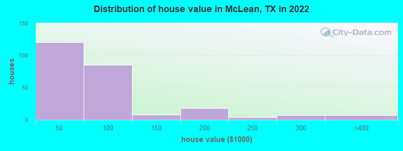 Distribution of house value in McLean, TX in 2022