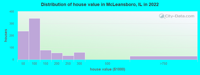 Distribution of house value in McLeansboro, IL in 2022