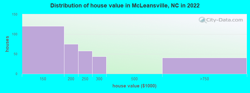 Distribution of house value in McLeansville, NC in 2019