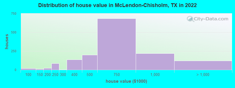 Distribution of house value in McLendon-Chisholm, TX in 2022