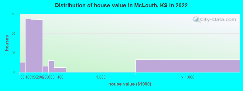 Distribution of house value in McLouth, KS in 2022
