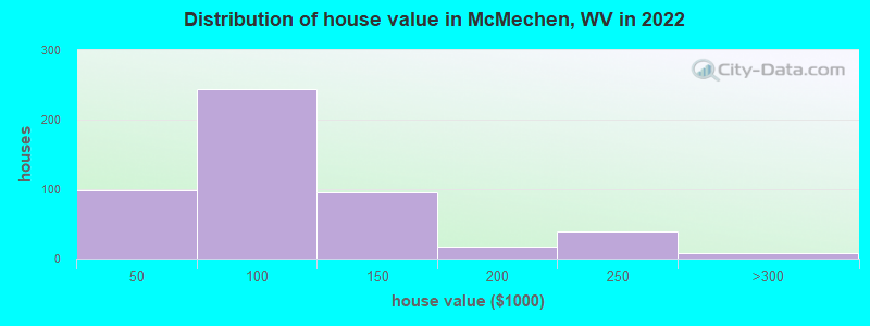 Distribution of house value in McMechen, WV in 2022