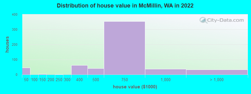 Distribution of house value in McMillin, WA in 2022