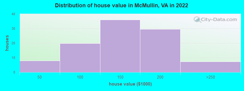 Distribution of house value in McMullin, VA in 2022