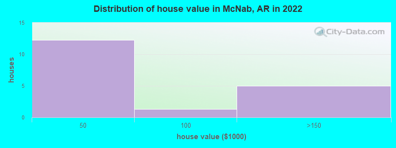 Distribution of house value in McNab, AR in 2022