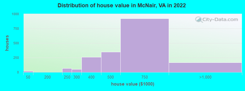 Distribution of house value in McNair, VA in 2021