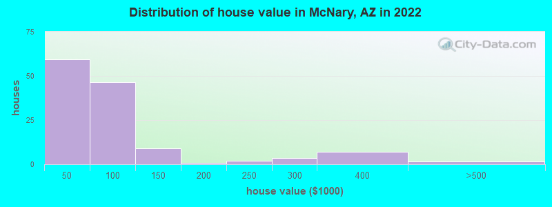 Distribution of house value in McNary, AZ in 2019