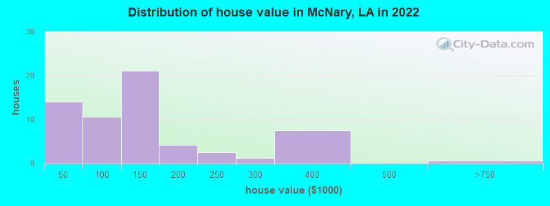 Distribution of house value in McNary, LA in 2022